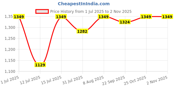 amazon.in Homerz Premium Pregnancy Pillow for Pregnant Women | 3 Month Warranty | Maternity Pillow, Pregnancy Gifts for Women, Maternity Pillows for Pregnancy Sleeping, Washable Velvet Cover (U-Shaped, Brown) Price History Graph from 1 Jul 2025 to 2 Nov 2025