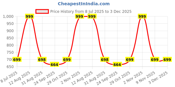 amazon.in Homerz Premium Set of 2 Organic Kapas Pillow, Dense Kapas Filled Pillow, Firm, 16x24 inch Standard Size (Set of 2) Price History Graph from 8 Jul 2025 to 3 Dec 2025