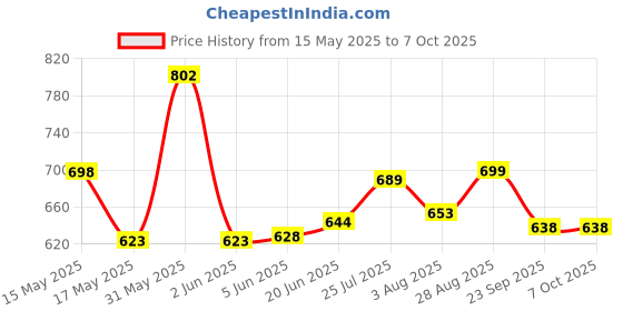 amazon.in Homerz Premium Set of 2 Sleeping Pillow, 17 x 27 Size, Firm and Lofty (Pack of 2, Grey Gusset) homerz Price History Graph from 15 May 2025 to 7 Oct 2025