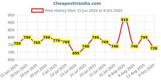 amazon.in Homerz Premium Set of 2 Sleeping Pillow, 17 x 27 Size, Firm and Lofty (Pack of 2, Snow White) Price History Graph from 15 Jun 2025 to 9 Oct 2025