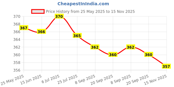 amazon.in Homerz Premium Set of 4 Thick 800 GSM Microfiber Cloth for Car Cleaning, 16 x 16 inch, High Absorbant Cloth (Colour May Vary) Price History Graph from 25 May 2025 to 15 Nov 2025
