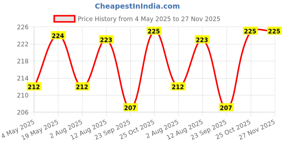 amazon.in Homerz Premium Set of 6 Pure Cotton Multipurpose use Dish Towel,Highly Absorbent for Cleaning & Quick Drying of Plates & Glasses, 18 x 18 inch (Pack of 6) Price History Graph from 4 May 2025 to 27 Nov 2025