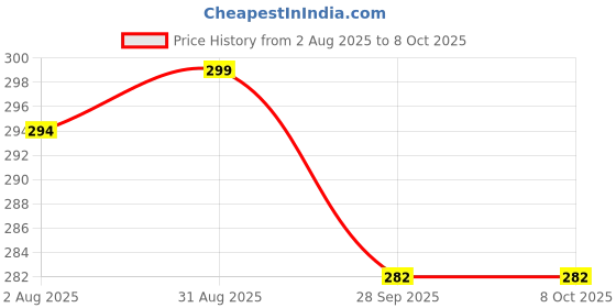 amazon.in Homerz Set of 2 Fiber Sleeping Pillow, 16x24 inch Size, Vacuum Pack (Basic, Set of 2) homerz Price History Graph from 2 Aug 2025 to 8 Oct 2025