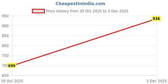 amazon.in Homerz Set of 2 Gusset Pillow, 18 x 28 inch Size, Premium Micropeach Fabric, Down Alternative Ultra Soft Washable Pillow (Grey Gusset) Price History Graph from 30 Oct 2025 to 3 Dec 2025