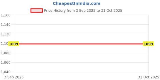 amazon.in Homerz Wedge Pillow Memory Foam | 2 Years Warranty | Orthopedic Wedge Cushion for Back Support, Sleeping, Leg Elevator, Pregnancy, GERD, Anti Snoring (Dark Blue) Price History Graph from 3 Sep 2025 to 31 Oct 2025