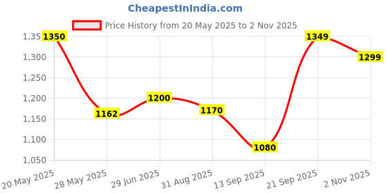 amazon.in Homesake Antique Solid Timber Turned Table Lamp with Golden Shade - Wood, Incandescent Price History Graph from 20 May 2025 to 2 Nov 2025