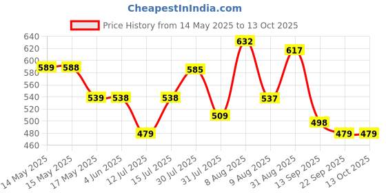 amazon.in Homesake Black Metal Incandescent Table Lamp with Fabric Shade, B22 Holder, Urn, (Cone Marigold) Price History Graph from 14 May 2025 to 13 Oct 2025