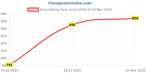 amazon.in Homesake Black Metal Lotus Crystal Flush Mount Ceiling Light, for Hallway Light Fixture Ceiling Price History Graph from 14 Jul 2025 to 10 Nov 2025