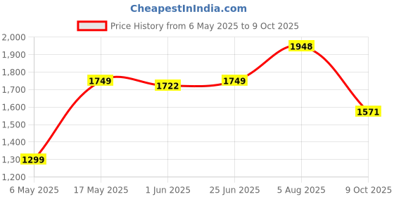 amazon.in Homesake Ceramic Pot Shaped Base White Table Lamp with White Cone Shade, LED Bulb Price History Graph from 6 May 2025 to 9 Oct 2025