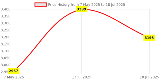 amazon.in Homesake Classic Rustic Wooden Floor Lamp with Shade (Khadi, Eclipse)Pack of 1 Price History Graph from 7 May 2025 to 18 Jul 2025
