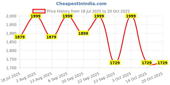 amazon.in Homesake Contemporary Metal Floor Lamp Floor Legs,E27 Lamp Base, Floral, Jute Price History Graph from 18 Jul 2025 to 20 Oct 2025