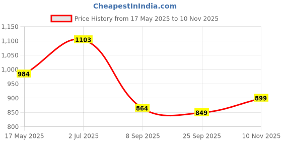 amazon.in Homesake Crystal Ball Pendant Light - Modern Ceiling Lamp with Unique Shadow Patterns, Black Finish, Elegant Home Decor, Stylish Lighting, Hallway Light, Living Room Lamp, Designer Ceiling Fixture homesake Price History Graph from 17 May 2025 to 10 Nov 2025