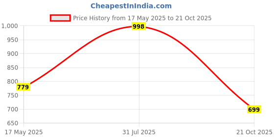 amazon.in Homesake Dovel Pot Modern CFL Table Lamp, Wooden Base Modern Fabric Lampshade for Home Office Cafe Restaurant, Dovel Pot, Leafy Affair (Leafy) Price History Graph from 17 May 2025 to 21 Oct 2025