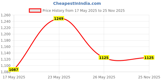 amazon.in Homesake Floor Lamp With Wooden Base (Grey) - Incandescent Price History Graph from 17 May 2025 to 24 Nov 2025