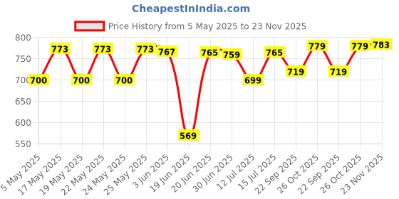 amazon.in Homesake Gold Metal Lotus Crystal Flush Mount Ceiling Light, for Hallway Light Fixture Ceiling (Gold) Price History Graph from 5 May 2025 to 23 Nov 2025