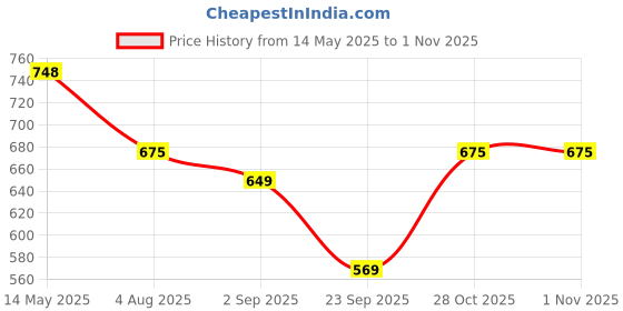 amazon.in homesake Homesake® Crystal, Hanging Pendant Half Globe, Chandelier, Hanging Light, Hanging Lamp for Home Decoration, Hall Bedroom Living Room, Lamp Gold homesake Price History Graph from 14 May 2025 to 31 Oct 2025