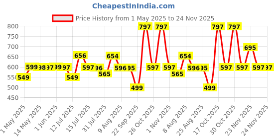 amazon.in homesake Homesake® Metal Dual Ring Crystal Flush Mount Ceiling Lamp Light, for Hallway Light Fixture Ceiling Flush Mount (Dual Ring White) homesake Price History Graph from 1 May 2025 to 24 Nov 2025