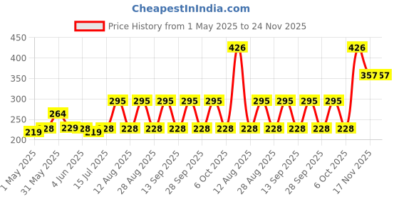 amazon.in Homesake Macrame Wall Hanging Shelf Woven Home Decor Wood Floating Storage Shelf Bohemian Handmade Cotton Rope,Living Room, Balcony, Garden, (71 L x 40 W), Beige homesake Price History Graph from 1 May 2025 to 24 Nov 2025