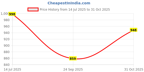 amazon.in Homesake Metal Wall Hanging Twisted Decorative Cubic Votive Candle Holder, Pack Of 2, Black Matty Price History Graph from 14 Jul 2025 to 31 Oct 2025