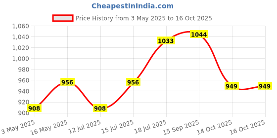 amazon.in Homesake Modern Incandescent Table Lamp, Wooden Base Modern Fabric Lampshade For Home Office Cafe Restaurant, Ribbed Basket,(Hibiscus) Price History Graph from 3 May 2025 to 16 Oct 2025