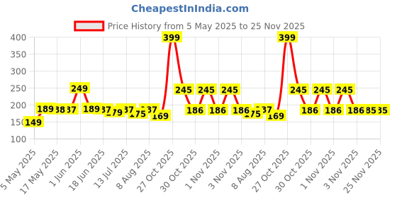 amazon.in Homesake Pear Shape Edison Tungsten Squirrel Cage Filament Vintage Antique Light Bulb E27 ST64, Set of 2 homesake Price History Graph from 5 May 2025 to 25 Nov 2025