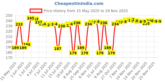 amazon.in Homesake Pear Shape Edison Tungsten Squirrel Cage Filament Vintage Antique Light Bulb E27 ST64, Set of 2 Price History Graph from 15 May 2025 to 29 Nov 2025