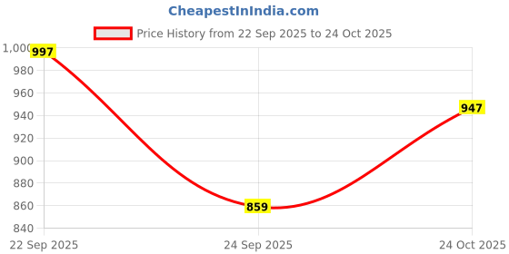 amazon.in Homesake Pyramid Modern Table Incandescent Lamp, Wooden Base Modern Fabric Incandescent Lampshade For Home Office Cafe Restaurant, (Cone Butterfly) Price History Graph from 22 Sep 2025 to 24 Oct 2025