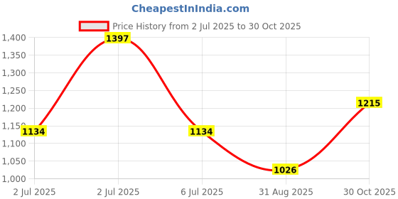 amazon.in Homesake ® Eureka Polka Wood Black Table Lamp with Golden Shade Price History Graph from 2 Jul 2025 to 30 Oct 2025