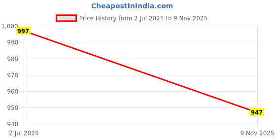 amazon.in Homesake ® Rustic Mini Hammered Texture Bronze Table Lamp with Shade Desk Nightstand Lamp for Bedroom Living Room Office College Bookcase (Marigold) Price History Graph from 2 Jul 2025 to 9 Nov 2025