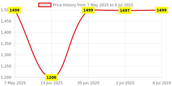 amazon.in Homesake Rustic Algae French Trophy Carved Table lamp with Red Drum Shade Price History Graph from 7 May 2025 to 6 Jul 2025