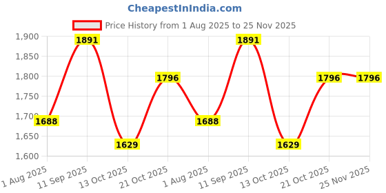 amazon.in Homesake Set Of 2 Dovel Pot Modern Table LED Lamp, Wooden Base Modern Fabric Lampshade For Home Office Cafe Restaurant, (Birds) Price History Graph from 1 Aug 2025 to 25 Nov 2025