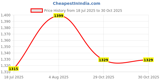 amazon.in Homesake Signature Rustic Table Lamp With Jute Drum Shade, Farmhouse Living Room Bedroom House Bedside Nightstand Home Office Reading Light, (Rope Algae, Incandescent) Price History Graph from 18 Jul 2025 to 29 Oct 2025