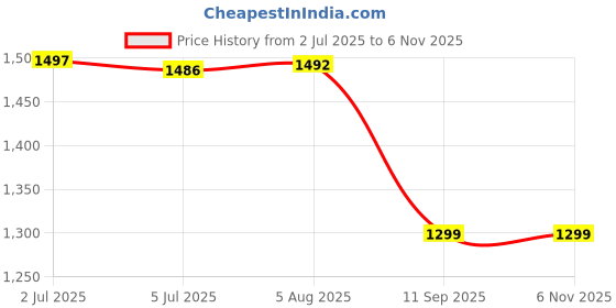 amazon.in Homesake Wood Antique Solid, Timber Turned Table Incandescent Lamp (Black) Price History Graph from 2 Jul 2025 to 3 Nov 2025