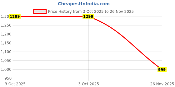 amazon.in Homesake Wood Table Lamp French Country Rustic Bedside Desk Nightstand Lamp for Bedroom Living Room Office LED Bulb Included, (Walnut Rectangle, Beige) Price History Graph from 3 Oct 2025 to 26 Nov 2025
