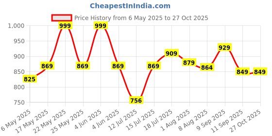 amazon.in Homesake Wood Table Lamp, Modern Base Fabric Lampshade For Home Office Cafe Restaurant, Pyramid, (Brown) - Incandescent Price History Graph from 6 May 2025 to 26 Oct 2025