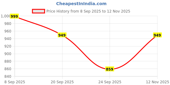 amazon.in Homesake Wooden Beaded Pendant Light - Boho Chic, Rustic Modern E27 Ceiling Lamp, Adjustable Cord, Decorative Lighting for Living Room, Bedroom, Dining Room Price History Graph from 8 Sep 2025 to 12 Nov 2025