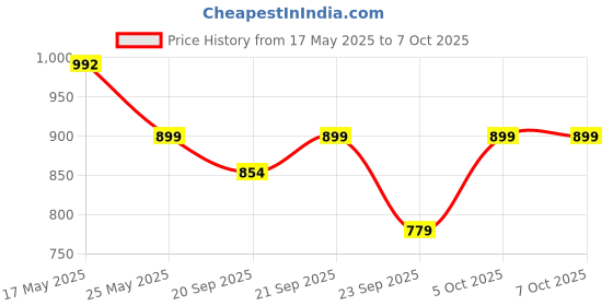 amazon.in Homesake® 24" Width Cane Webbing Natural Rattan Webbing for Caning Projects, Woven Open Mesh Cane for Furniture, Chair, Cabinet, Ceiling (1 Feet) Price History Graph from 17 May 2025 to 7 Oct 2025