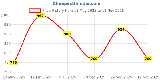 amazon.in homesake Homesake® 3-Lights Round Cluster Chandelier Modern Medium Tri-Nordic Hanging Light, E27 Holder, Decorative, Golden,(Tulip Cluster Golden) homesake Price History Graph from 18 May 2025 to 12 Nov 2025