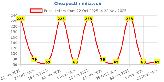 amazon.in Homesake® 6 Watt, 3 in 1 Multicolor Led Bulb, Cool White, Warm White, Neutral White LED Bulb, E27, Price History Graph from 22 Oct 2025 to 28 Nov 2025
