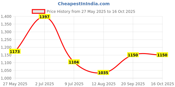 amazon.in Homesake® Classic Black Twister Table Lamp with Beige Shade Price History Graph from 27 May 2025 to 15 Oct 2025