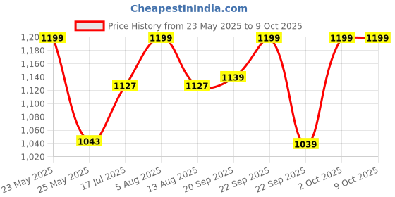 amazon.in Homesake® Classic Green Cone Cotton Shade, Set of 2 (for E27, E14 and B-22 Base) Price History Graph from 23 May 2025 to 8 Oct 2025