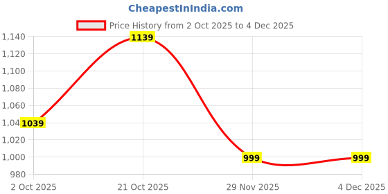 amazon.in Homesake® Contemporary Ceramic Base Bedside Table Lamp, Table Lamps for Home Decoration and Bedroom with On/Off Button, Night Lamp with Cotton Fabric Shade, Whitewash Prism, Khadi Frill Price History Graph from 2 Oct 2025 to 29 Nov 2025