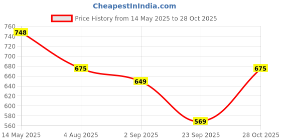 amazon.in homesake Homesake® Crystal, Hanging Pendant Half Globe, Chandelier, Hanging Light, Hanging Lamp for Home Decoration, Hall Bedroom Living Room, Lamp Gold homesake Price History Graph from 14 May 2025 to 28 Oct 2025