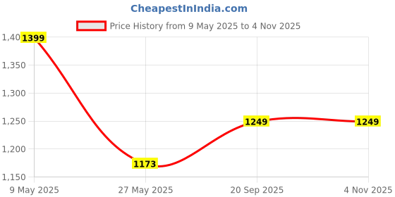 amazon.in Homesake® Eureka Polka Black Wood Table lamp with Beige Shade (Black Polka Dot) Price History Graph from 9 May 2025 to 1 Nov 2025
