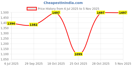 amazon.in Homesake® Metallic Black Pendant Hanging Light, Hanging Lamp 12", Industrial E27 lamp Price History Graph from 6 Jul 2025 to 2 Nov 2025
