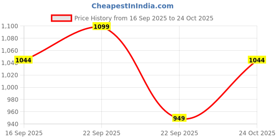 amazon.in Homesake® Modern Ceramic Table Lamp with Fabric Shade, Minimal Bedside Lamp for Living Room & Bedroom, White Pottery Inspired, Khadi Shade Price History Graph from 16 Sep 2025 to 24 Oct 2025