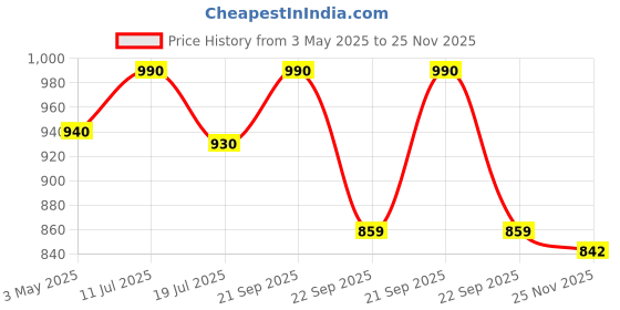 amazon.in Homesake® Modern Farmhouse Semi Flush Mount Ceiling Light White Hallway Light Fixture Ceiling Lamp Hung Metal Shade, Rose Gold, Cone Shade (Black Cone) Price History Graph from 3 May 2025 to 25 Nov 2025
