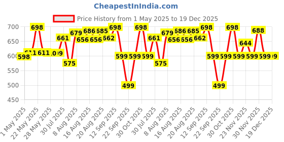 amazon.in Homesake® Pine Table Lamp-Wooden Bedside Lamp Simple Bedroom Light Linen Shade Mini Desk Lamp Nightstand Lamp for Bedroom, Living Room, Gift, (Bird Cylinder) Price History Graph from 1 May 2025 to 18 Dec 2025