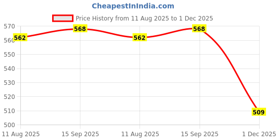 amazon.in Homesake® Semi Crystal Table Lamps Mood Lighting | Small Crystal Night Lamp Stylish Bedside Lamp Light | Unique Modern Decorative Desk Lamp for Bedroom Living Room,(Pink) Price History Graph from 11 Aug 2025 to 1 Dec 2025