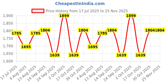 amazon.in Homesake® Set of 2 Dovel Pot Modern Table Lamp, Wooden Base Modern Fabric Lampshade for Home Office Cafe Restaurant, (Flower Garden), LED Price History Graph from 17 Jul 2025 to 25 Nov 2025